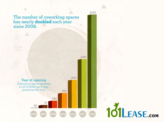 101lease's tweet photo. #coworkingspaces #trends #rent https://t.co/dpsfllN40J