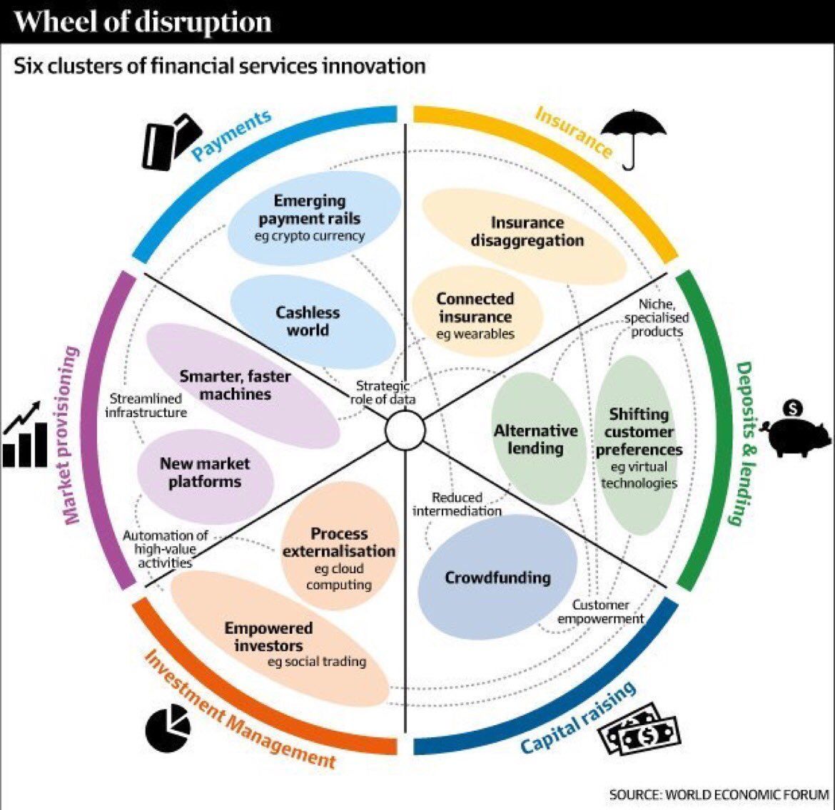 Fisher85M's tweet photo. Wheel of #Disruption.

#IIoT #AI #Blockchain #fintech #CyberSecurity #Cloud #Bigdata #Industry40 #Bitcoin #IoT #DataScience @JacBurns_Comext https://t.co/uAPYETRWQY