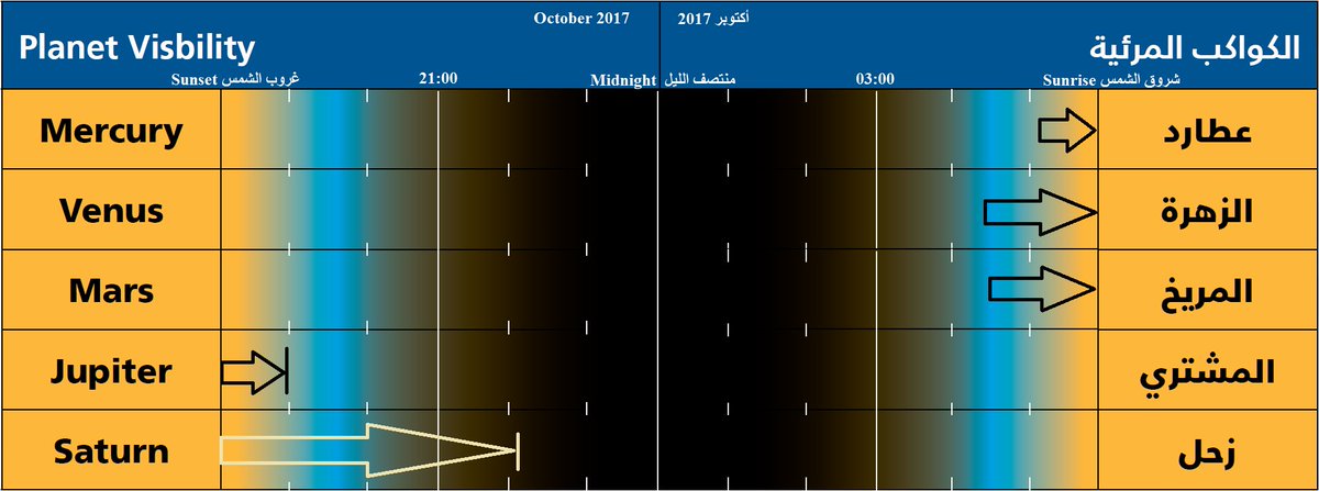 SCASS2015's tweet photo. الكواكب المرئية خلال شهر اكتوبر 2017 https://t.co/yIkhj0ajrO
