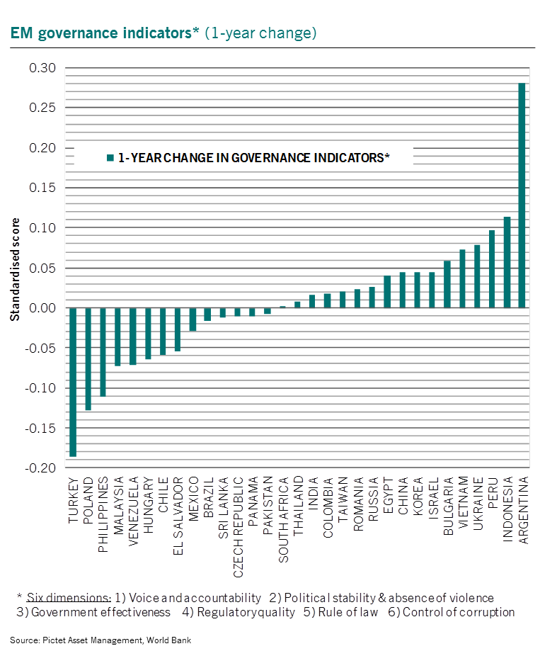 World Bank Governance Indicators