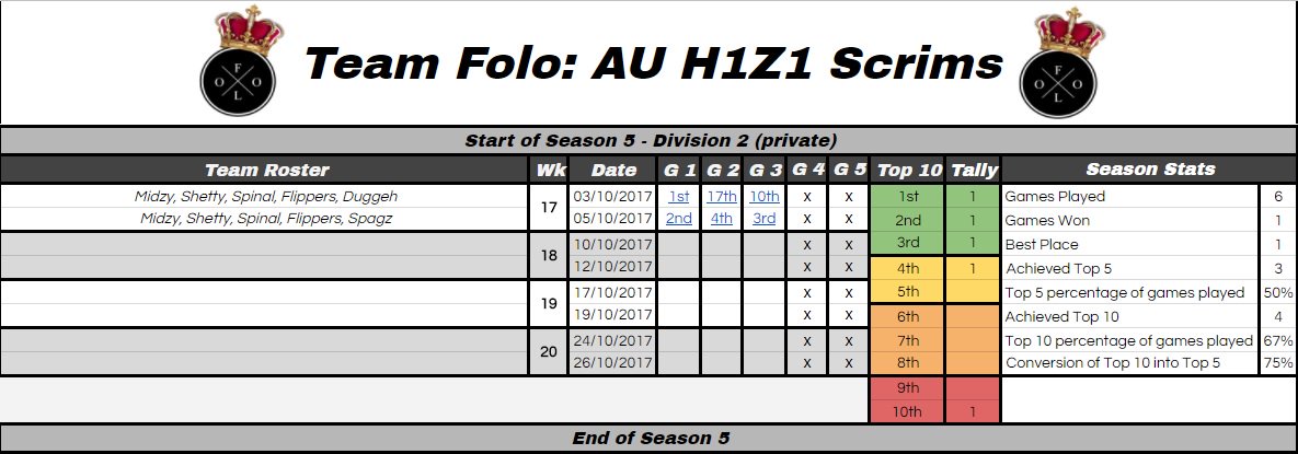 teamfoloau's tweet photo. #TeamFolo came close to a win tonight, but overall our consistency in strats was a step up.Proud of the plebs. #Div2Kings #DivFolo @H1Z1KotK https://t.co/iTRAAxbqMQ