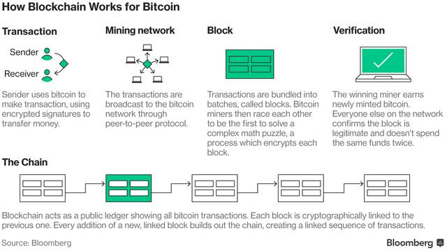 Схема работы криптовалюты. Как работает блокчейн. Как работают транзакции в blockchain на примере биткоина. Транзакции биткоина. Как определить номер транзакции.