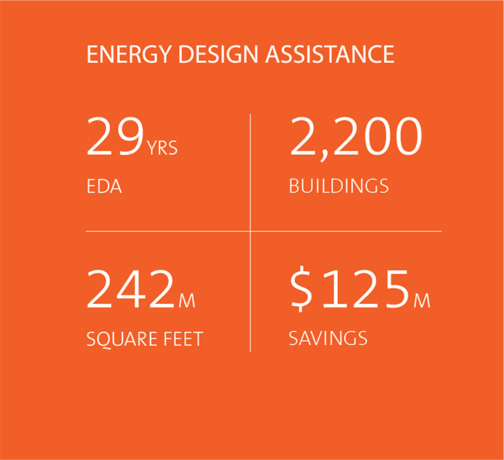#DYK Energy Design Assistance through our clients’ programs has contributed to $125M in energy savings? Congratulations all on #EEday2017!