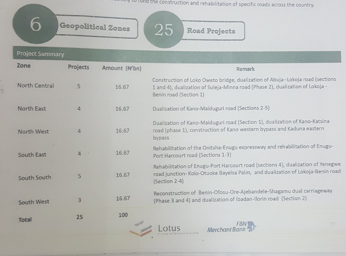 ogundamisi's tweet image. .@MBuhari ISLAMISATION exposed. Connives with @tundefashola to use SUKUK Islamic loan to fix roads in South East Nigeria &amp;amp; other geo zones🚶🚶
