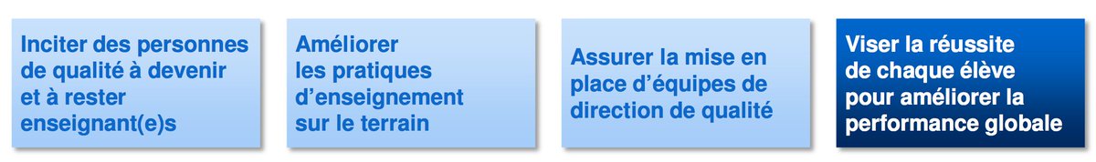 Apothet's tweet image. Les caractéristiques des systèmes éducatifs les plus performants. #inciter #Améliorerlespratiques #equipededirection #reussitedechacun