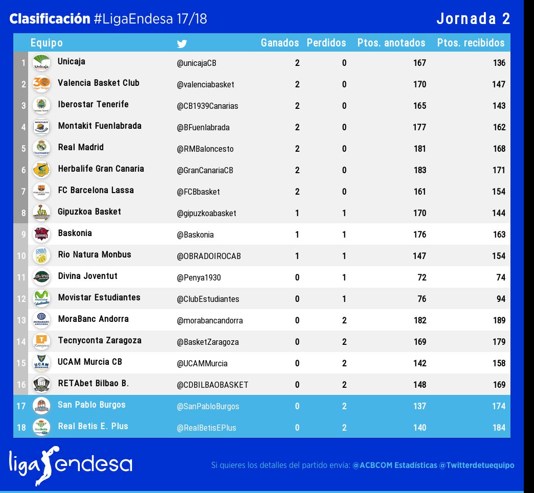 ACB 2017/2018. Tiempo de play offs DLZ8AOCXkAE4L3C