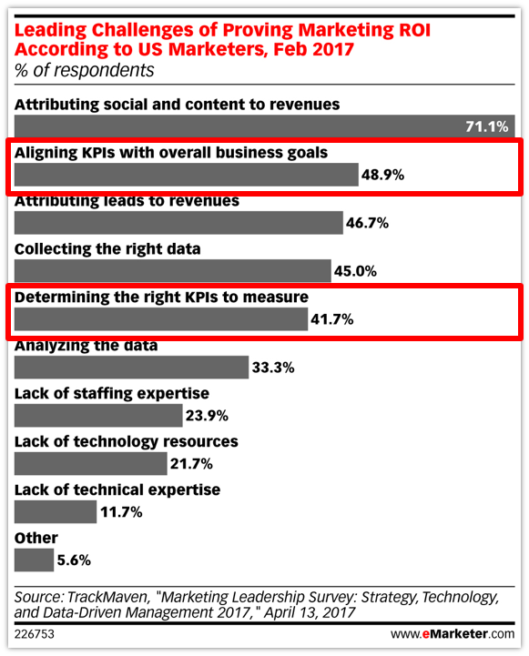 eMarketer's tweet photo. For many, the hardest part of proving marketing #ROI is figuring out the right KPI’s. #eMwebinar https://t.co/Ct8ZvMq9gt