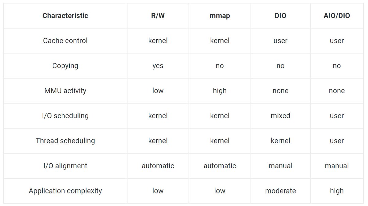 When should you use async I/O, MMAP and other animals by <a href="/AviKivity/">Avi Kivity</a> scylladb.com/2017/10/05/io-…