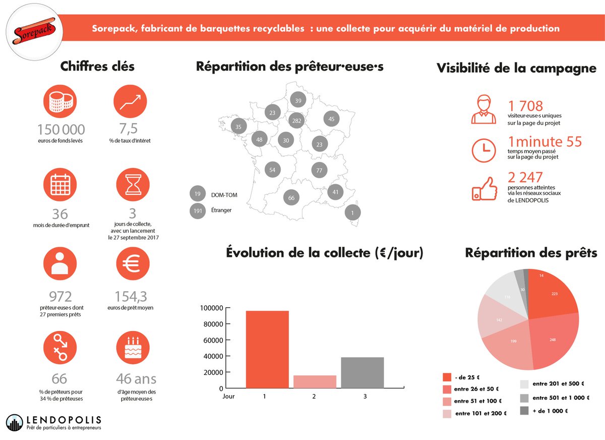 lendopolis's tweet photo. ● #FINDECOLLECTE ●
Vous avez été près de 1 000 à participer à ce projet #ecoresponsable ! 👏
►https://t.co/0xWNK4itt1 https://t.co/dbowsQ7n0m