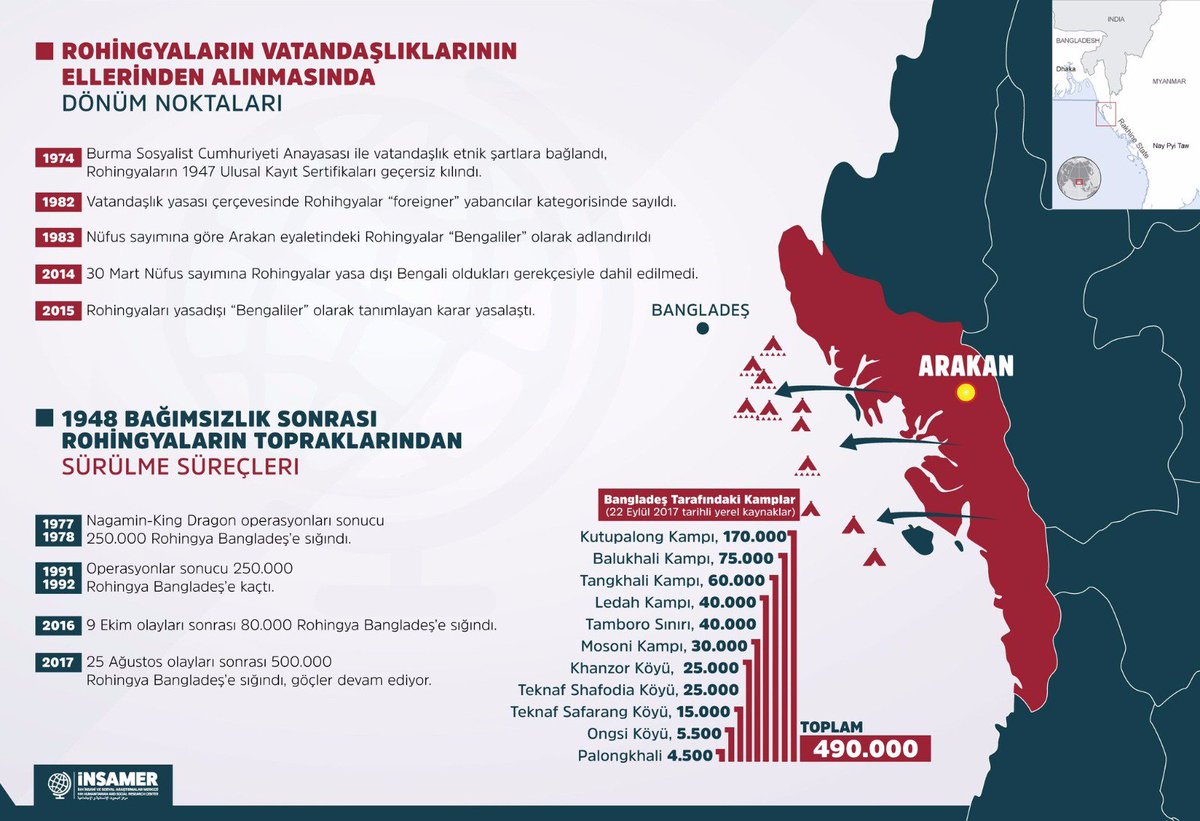 TrkFatma's tweet photo. #arakanölüyorBMnerede Kamplarda da can çekişiyor Rohingyalı müslümanlar. https://t.co/GzQDB4XIsf