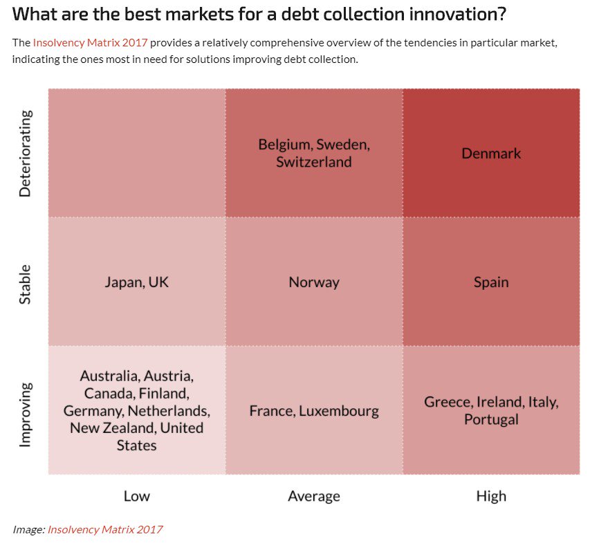 SchmittAnthony_'s tweet photo. 🔴How #FinTech is changing debt collection⬇️
@LetsTalkPaymnts #AI #analytics #defstar5 #makeyourownlane #Mpgvip
https://t.co/E003yolEnV https://t.co/pS6MwnLhMW