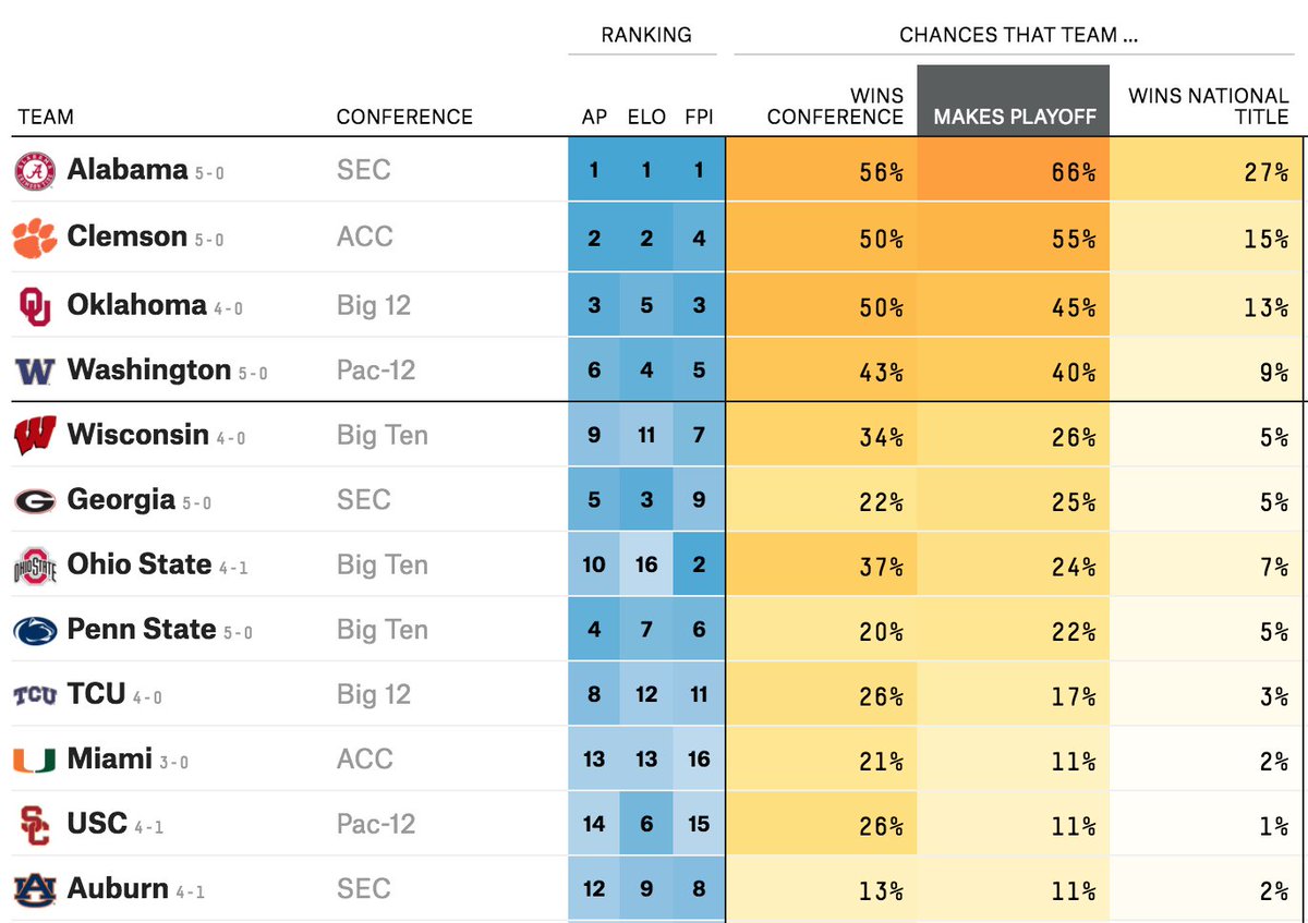 NateSilver538's tweet image. Our college football playoff projections are up! It's early so the field is wide open. 53eig.ht/2hR448q