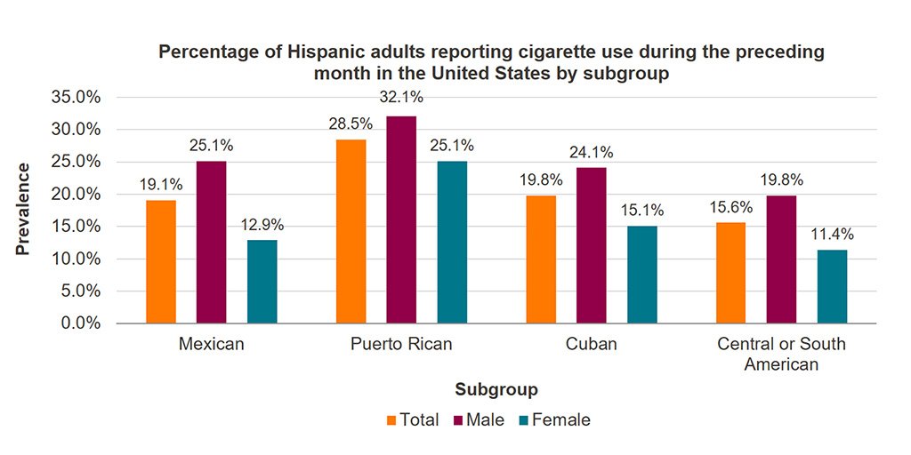 truthinitiative's tweet photo. A6: Among Hispanic subgroups, disparities in tobacco use appear in both ethnicity and gender. #HHMTchat https://t.co/LA1ocs9Dqb