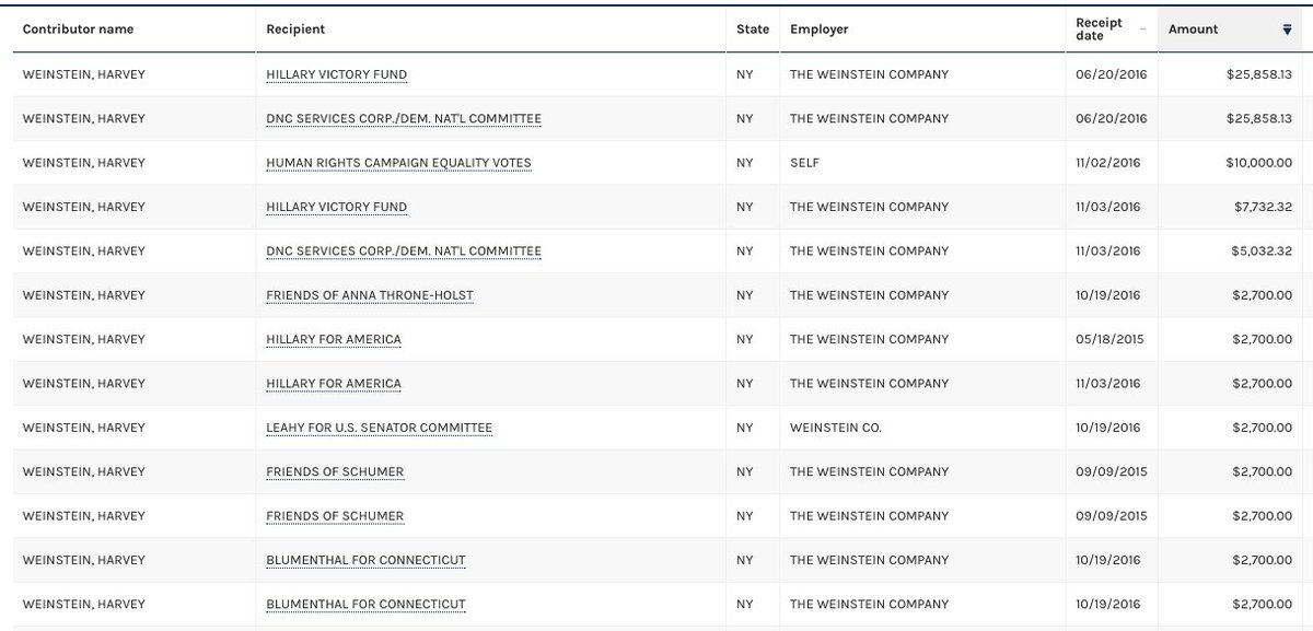 When will Hillary Clinton, Chuck Schumer, Richard Blumenthal and DNC return Weinstein's dirty money?