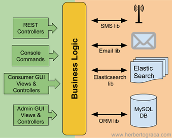 SeanMare's tweet image. &quot;Ports &amp;amp; Adapters Architecture&quot; - bit.ly/2xnh8Z9 #softwarearch #dev