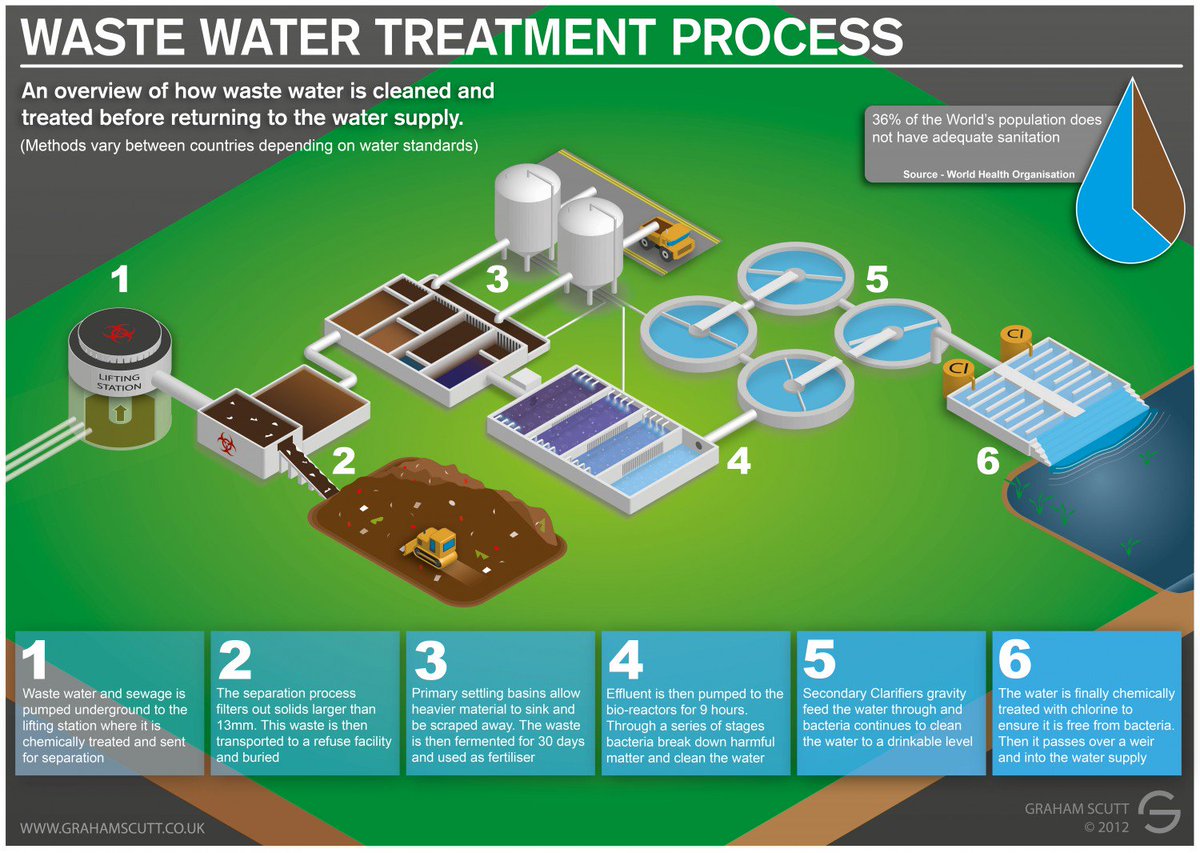 CupriDyneClean's tweet photo. Infographic: How does the process of #wastewater treatment work? https://t.co/9YBA6XMbfy #trashtips #trashtalk https://t.co/Og2pB4dyJb