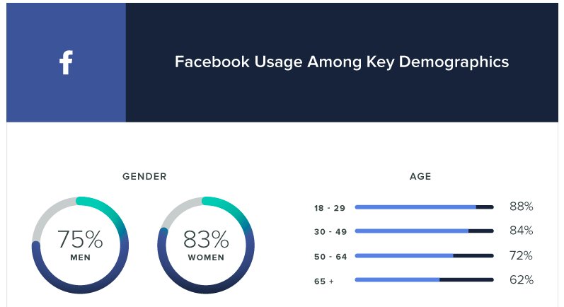 VisibleNConvert's tweet image. How well do you really know Facebook? Check out these 28+ Powerful Facebook Stats Your Brand Can’t Ignore in 2017: bit.ly/2hQaXqG