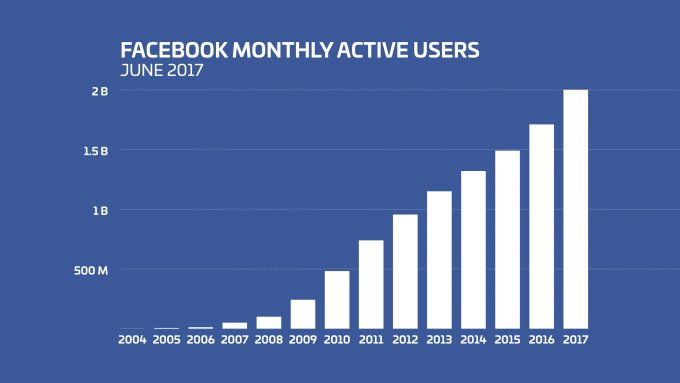VisibleNConvert's tweet image. How well do you really know Facebook? Check out these 28+ Powerful Facebook Stats Your Brand Can’t Ignore in 2017: bit.ly/2hQaXqG