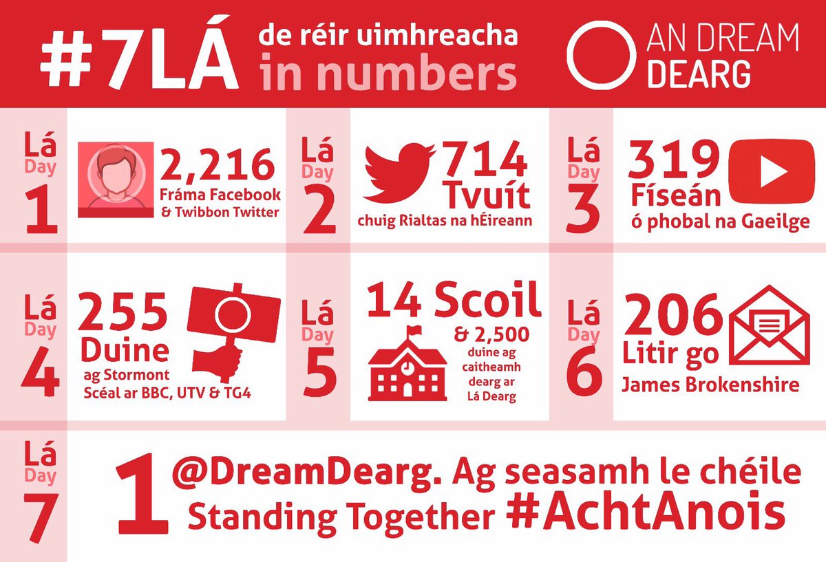 Stats from #7Lá #7nGníomh campaign last week. Unbelievable response again - Ní neart go cur le chéile #AchtAnois #ThereHasBeenAnAwakening 🅾️