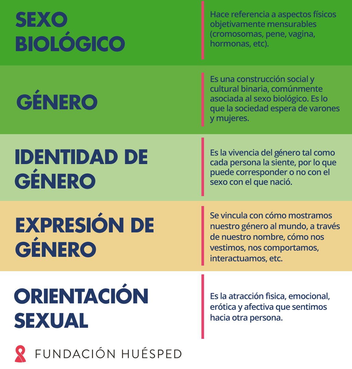 FundHuesped's tweet photo. ¿Qué diferencia hay entre sexo y género? ¿Qué es la orientación sexual?
⚠️ Para repasar o sacarse todas las dudas 👇 https://t.co/VqGNKfmOTr