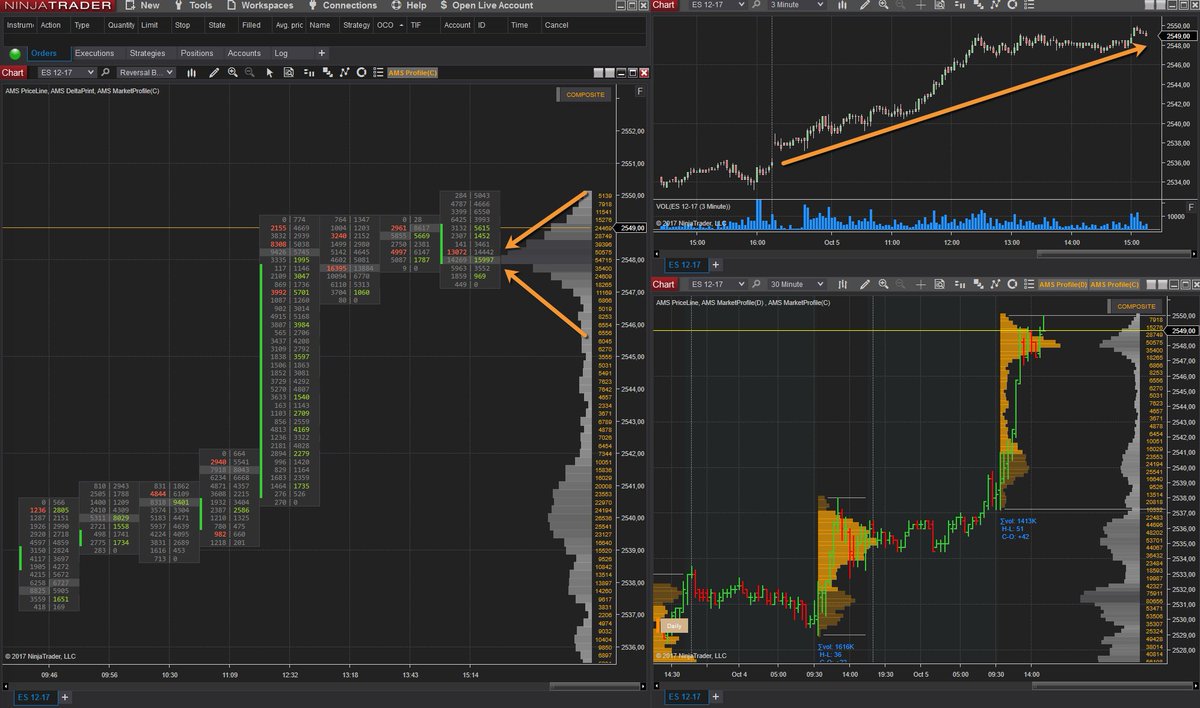 niels_trades's tweet photo. Slow trend up, what else's new.. Volume building at the highs #ES_F #NinjaTrader #DeltaPrint https://t.co/hg1Mruafll