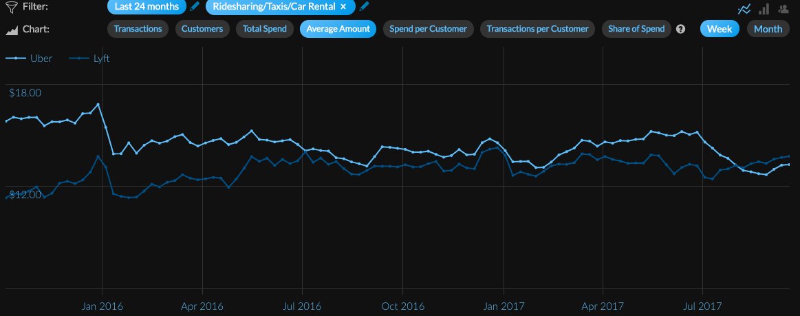 hellotxn's tweet photo. Average ride price at @Uber is at an all-time low and for the first time it's lower than @lyft's https://t.co/hBQJa2EM1N