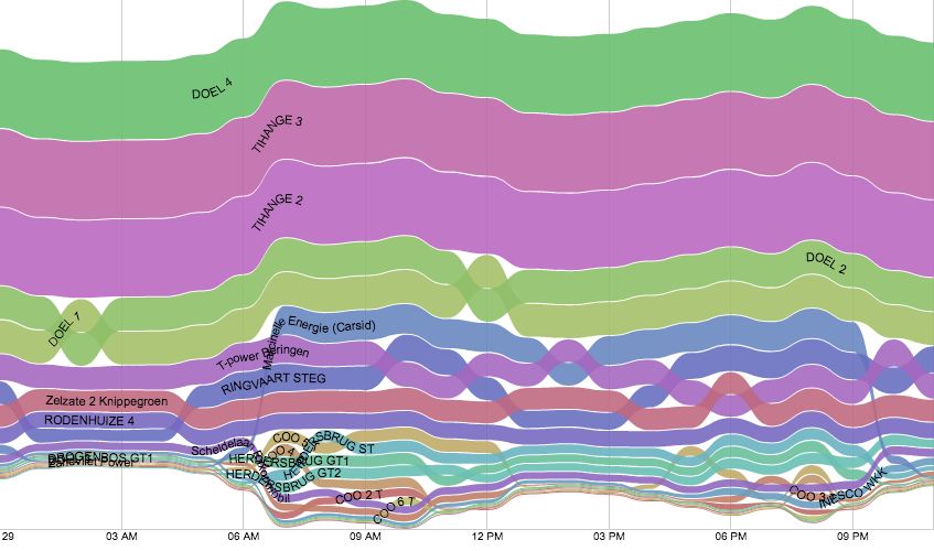 maartenzam's tweet photo. Toying around with @rawgraphs: 1 day of electricity production in Belgium, by plant #bumpchart #streamgraph #horizonchart https://t.co/OVZcNSS8Co