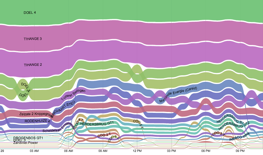 maartenzam's tweet photo. Toying around with @rawgraphs: 1 day of electricity production in Belgium, by plant #bumpchart #streamgraph #horizonchart https://t.co/OVZcNSS8Co