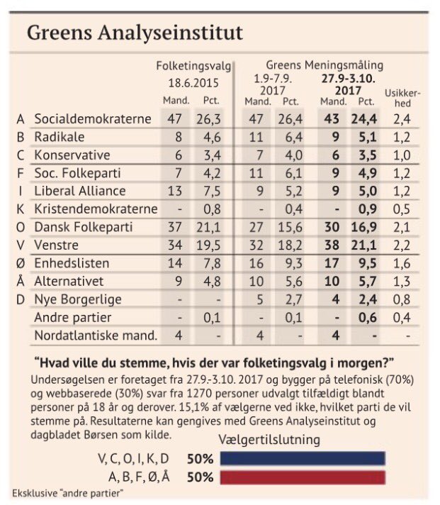 AndreasThyrring's tweet photo. Weekenden for @venstredk's landsmøde åbner med bedste måling til Venstre i to år på 21,2 pct. 🔵 Dødt løb mellem blokkene #dkpol #ftlive https://t.co/D1YVINH1rc