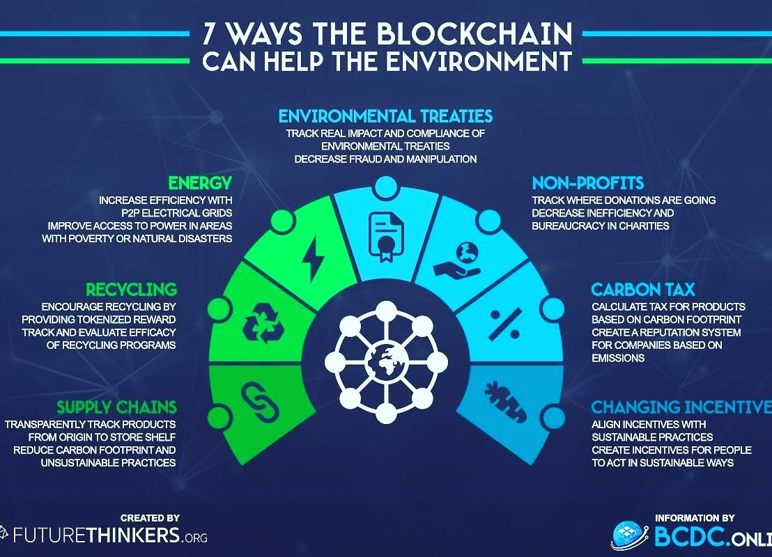 hichamsouilmi's tweet photo. π β 7 Ways the Blockchain can help the environment!! #blockchain #blockchains #fintech #FinTechNetwork #environnement #environmental https://t.co/CCc98p4QUp