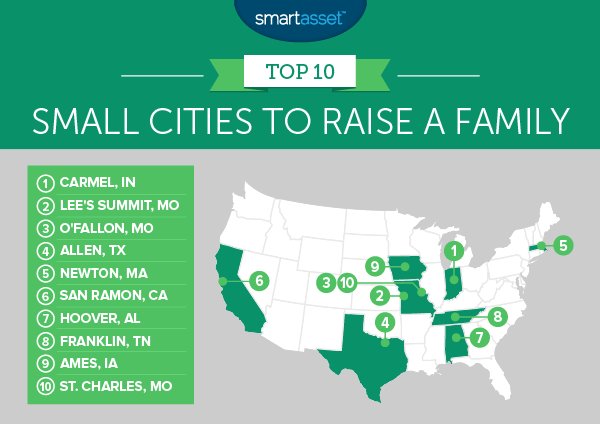 smartasset's tweet photo. O’Fallon takes third https://t.co/95u0H5Udvp @cityofofallon https://t.co/cEMNBXzR1P