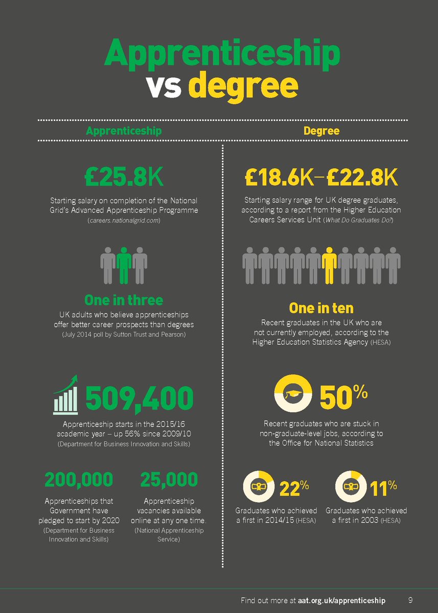 ATRecruitment_'s tweet photo. We are offering AAT apprenticeships! Get in touch for more info 😊 @YourAAT @AATMerseyside #AAT #StudyAAT #AATLiverpool https://t.co/XehLVSVDvc