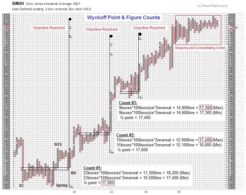 Point And Figure Stock Charts