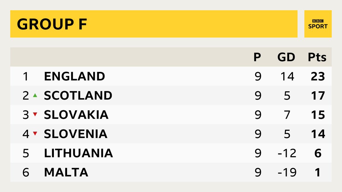 BBCSport's tweet photo. Just look at that table.

Next up for Scotland?

Away in Slovenia on Sunday, kick-off 17:00 BST.

Massive... https://t.co/zd0IZLDfrM https://t.co/29RvH73Oii