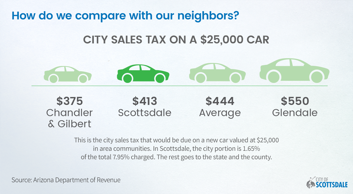 Scottsdale Sales Tax >> City Of Scottsdale On Twitter Shop Scottsdale Lower Sales Scottsdale Sales Tax >> City Of Scottsdale On Twitter Shop Scottsdale Lower Sales