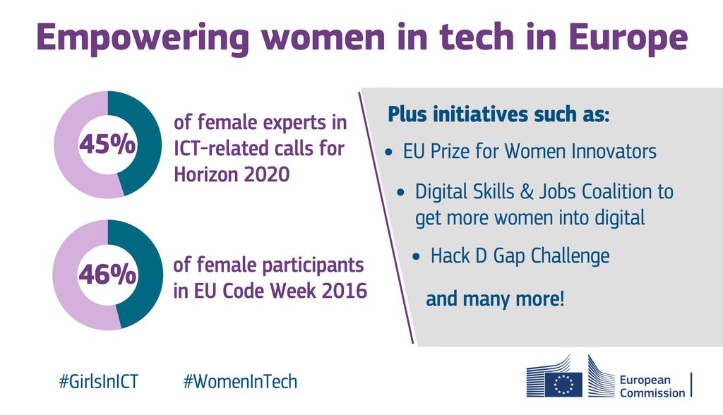 Empowering women in digital: check out what we do to have more #womenintech in Europe bit.ly/2yg1m1T @DSMeu
