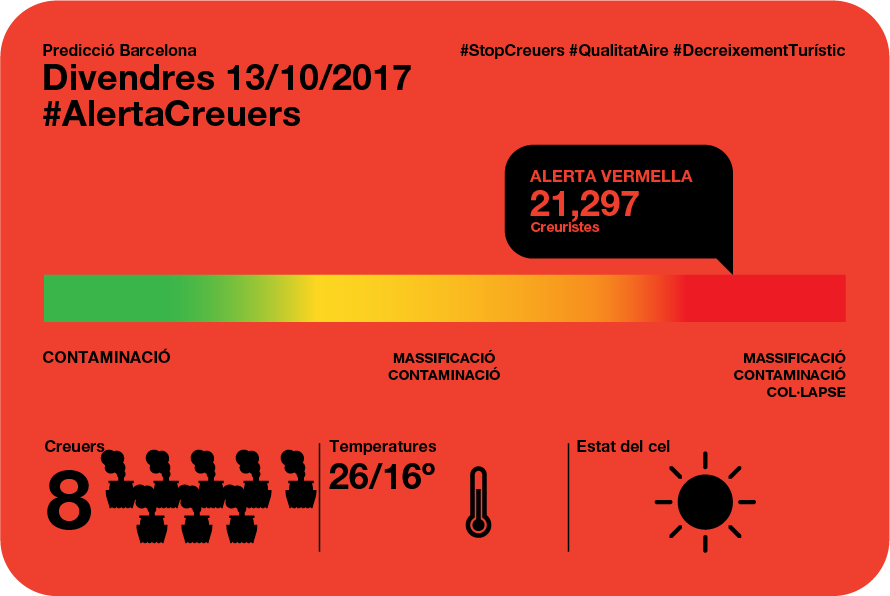 AssBarrisDT's tweet photo. @Qualitat_Aire @ecologistes @FemSantAntoni @FrontTurisme @SomParalel @graciaonvas @EnsPlantemP9 @bcnetadiuprou @CONFAVC @portdebarcelona @govern @ccoocatalunya @ugtcatalunya @joseprull @MerceRiuss @PachecoJpacheco @camilros #AlertaCreuers 13/10
6 grans vaixells 21.297 creueristes: 2º ALERTA VERMELLA seguida!
#StopCreuers #QualitatAire #DecreixementTurístic JA!!! https://t.co/1SW8200Fv9