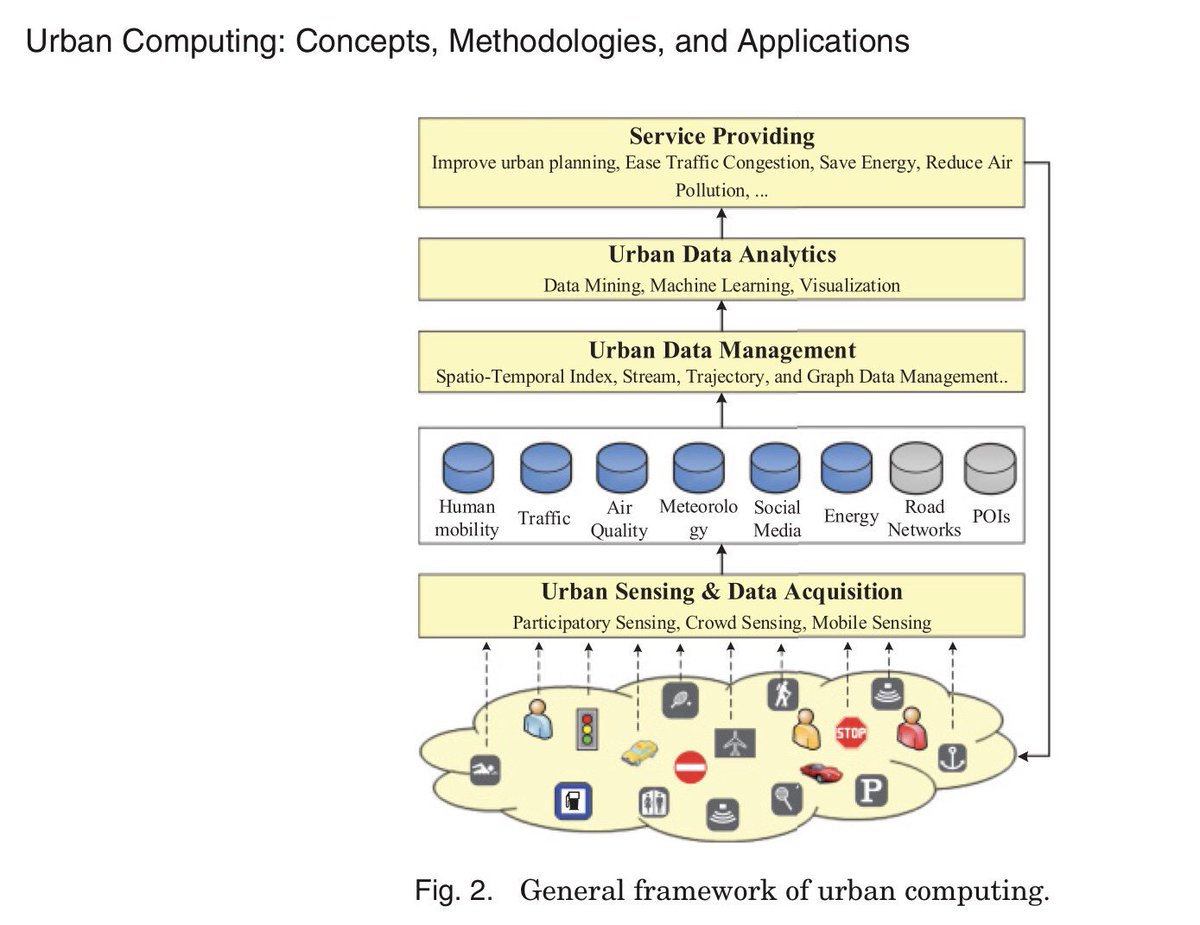Jav_Martin's tweet photo. Urban computing: using data generated in cities to address urbanization’s rapid progress challenges
#UrbanIndicators
https://t.co/MuMHN3qXGy https://t.co/jr4UytSBk0