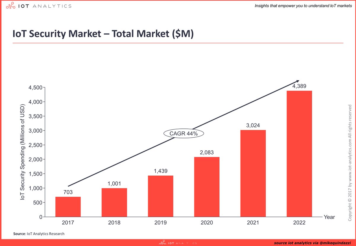 MikeQuindazzi's tweet photo. By 2022, the worldwide #IoT #cybersecurity market will expand to a $4.4 billion opportunity via @IoT_Analytics. #IIoT #CyberAware https://t.co/o9BTdA1yhA