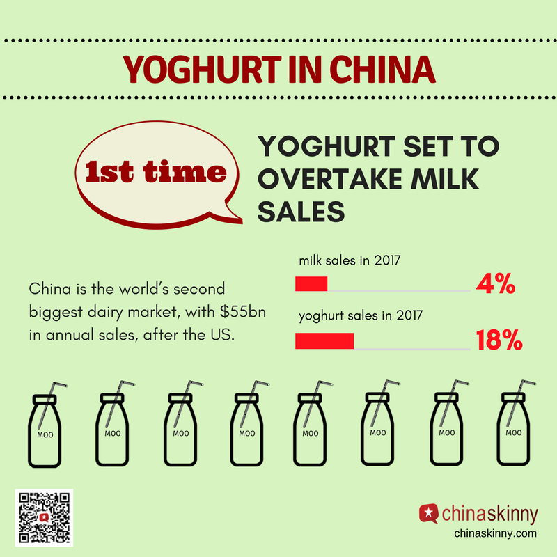 Yoghurt sales will rise 18% surpassing plain milk sales for the first time in China. #China #Yoghurt #Milk #ChinaSkinny