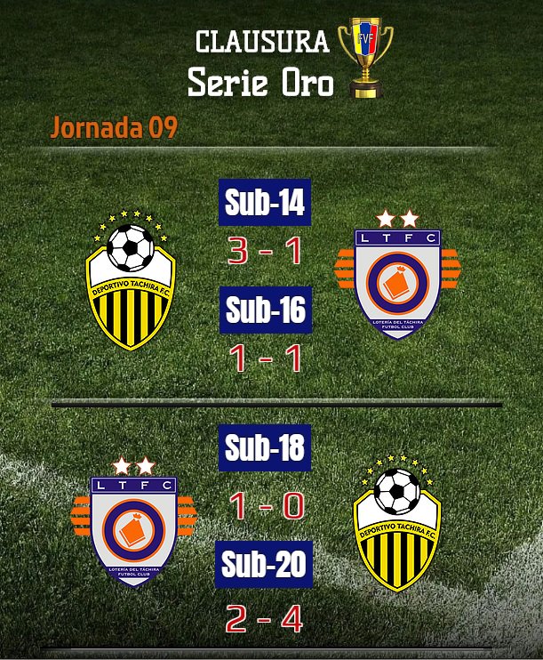 #SerieOro🏆| #Resultados | 9na Jornada 🆚 Dvo Tachira
Loteros cosechan 4pts producto de 1 victoria 1 empate y 2 derrotas ante el Aurinegro 💪🏽