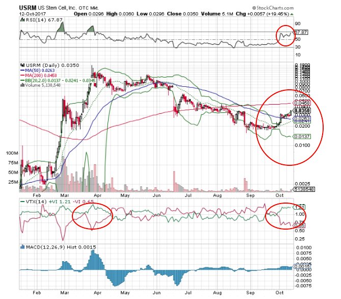 GoldenMindTrade's tweet photo. $USRM Published in Journal of Clinical Medicine in November 2017. VTX has not been this bullish since end of March..
https://t.co/EMn0IA1Ely https://t.co/md6uhBbAdq