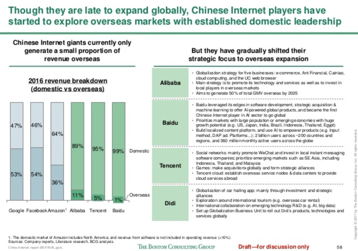 Google、Amazon、Facebookなどに対して中国IT3強のBAT(アリババ、テンセント、バイドゥ)の海外売上比率はまだ低い。  Source: 中国のIT関連の近況をまとめたボストン・コンサルティング・グループのスライド https://t.co/NgZXJSpPI9