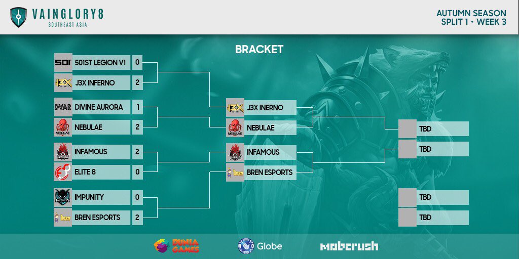 vaingloryesport's tweet photo. #Vainglory8 SEA Split 1 Week 3 continues today at 5 PM SGT. Be sure to tune in live at

📺 https://t.co/1MuWZVcOeT

📺 https://t.co/sYiXPI7gjK https://t.co/9uPVGfHumd