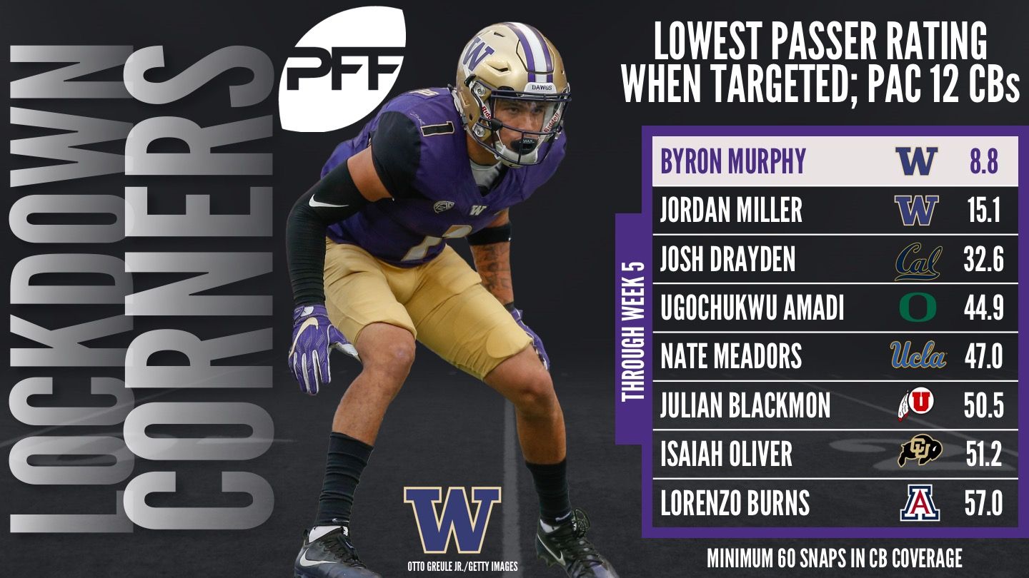 PFF College on Twitter: 'Lowest passer rating when targeted in the Pac-12  sees a familiar face in Byron Murphy for a 2nd week in a row.   / Twitter