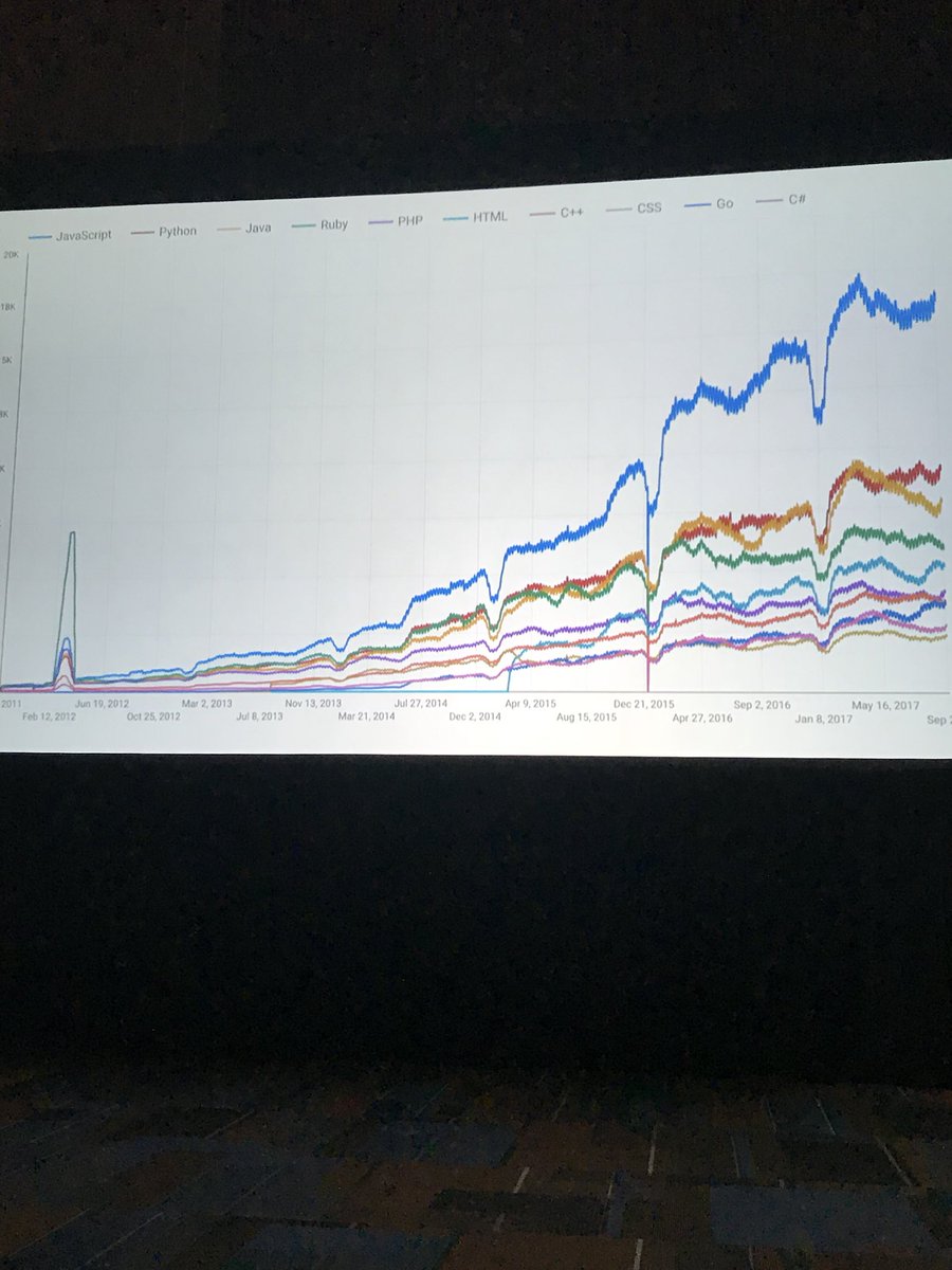 yosuke_furukawa's tweet image. Most used language is JavaScript on GitHub and stack overflow #NodeInteractive