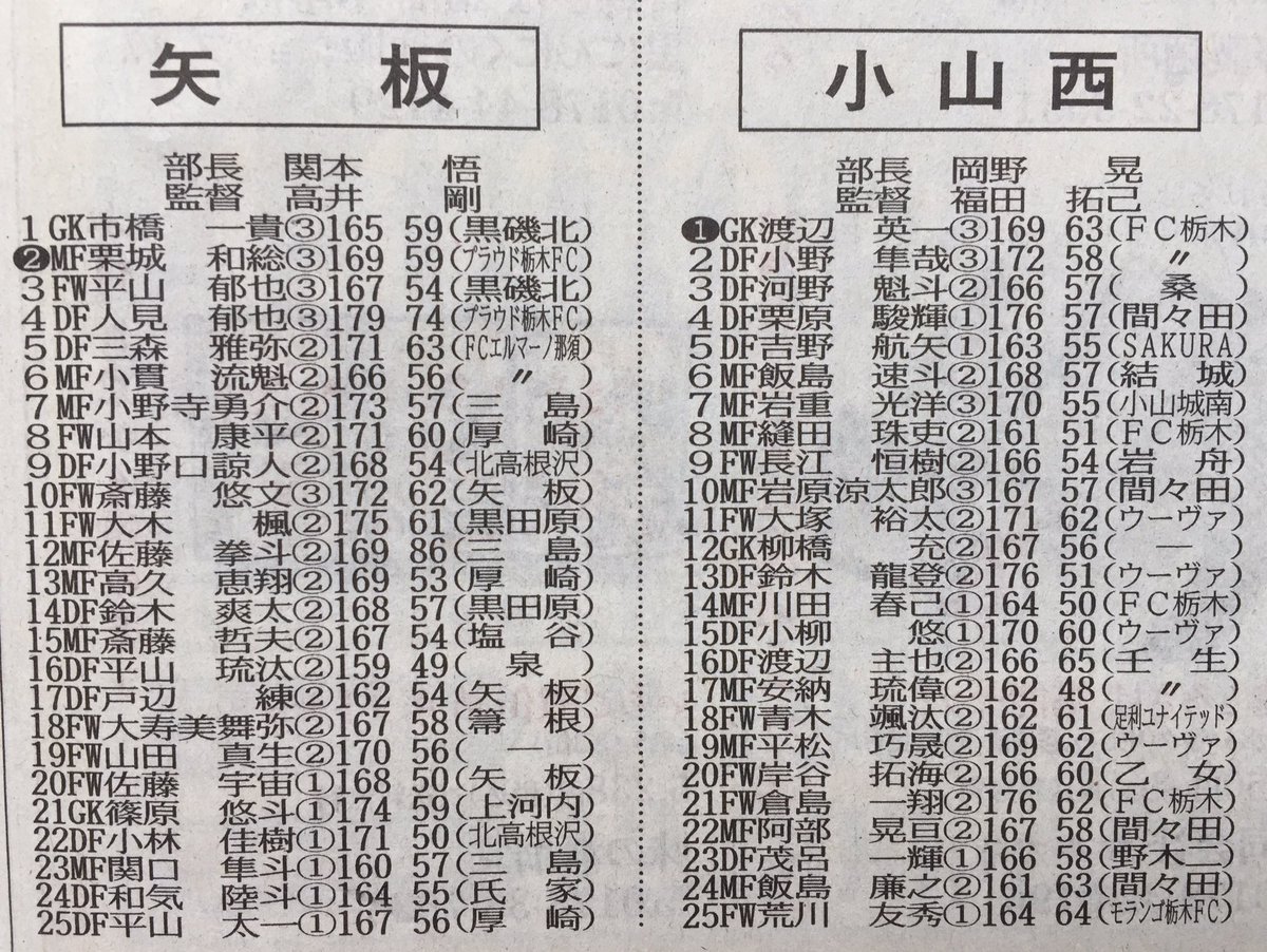 とまき Pa Twitter 第96回全国高校サッカー選手権栃木大会 出場チームメンバー表12 矢板 ユースリーグ3部b3位 高根沢と2部昇格を争ってますね トーナメントは強い印象です 小山西 ユースリーグ2部b7位 新人戦は県ベスト4 一次も足工大附を倒してますね 3年生 とまき Pa Twitter 第96回全国高校サッカー選手権栃木大会 出場チームメンバー表12 矢板 ユースリーグ3部b3位 高根沢と2部昇格を争ってますね トーナメントは強い印象です 小山西 ユースリーグ2部b7位 新人戦は県ベスト4 一次も足工大附を倒してますね 3年生