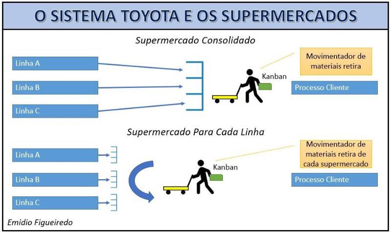 Idéia dos Supermercados dos EUA
Taiichi Ohno ouviu falar dos Supermercados dos EUA e pensou em aplicar essa idéia à linha de produção