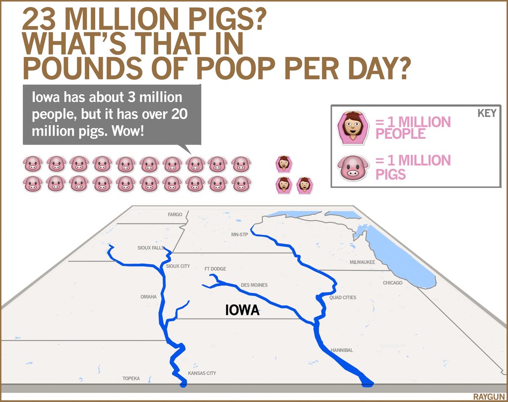 HealthyIA_CFHI's tweet photo. Holy crap! Roughly 27 mil tons of #pigpoop come out of #Iowa's pig butts each year. https://t.co/C0iKP7DlyP #ag #runoff @RAYGUNshirts https://t.co/ApLWIuPHUG