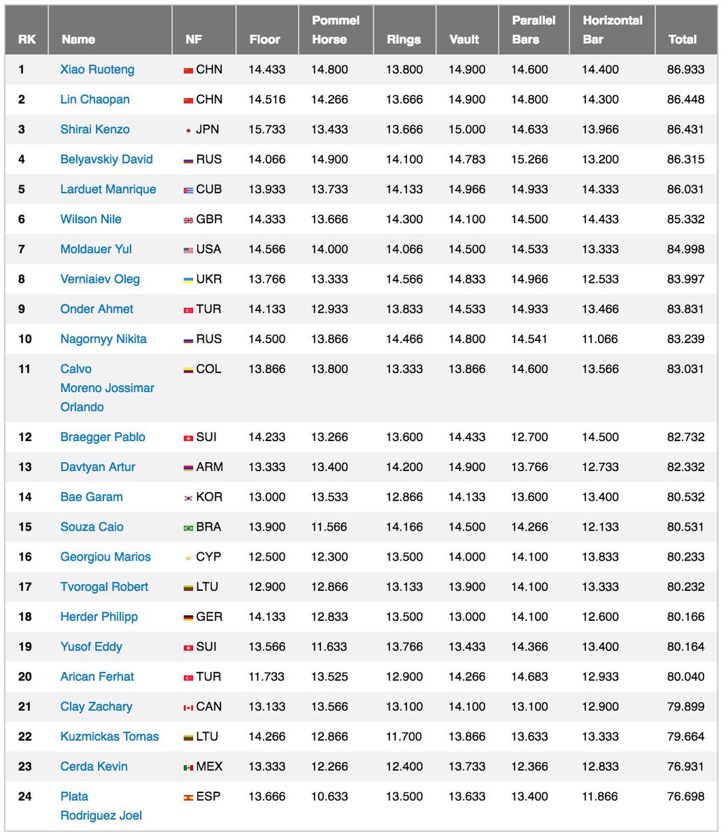TheCouchGymnast's tweet photo. Men's all around final results https://t.co/8OfRVcak0B